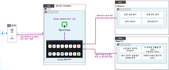 AI기반 민원업무 RPA 구성. 엔터플 제공